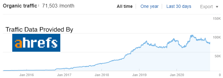 NHCPS Traffic Increase Via Ahrefs